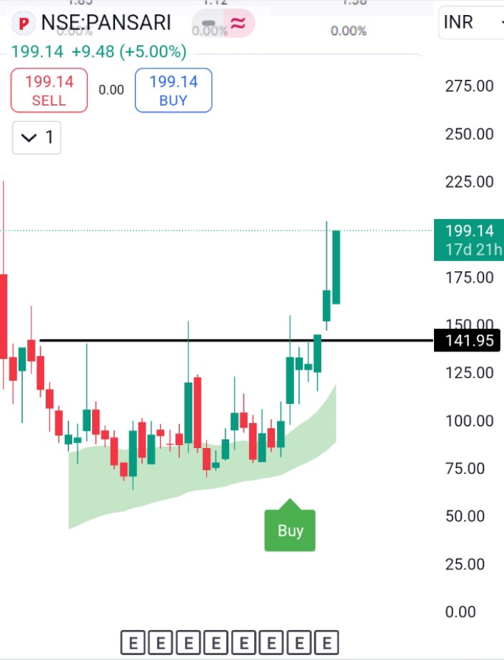 RideMultibagger's tweet photo. Stock hits 17% appreciation from our buy. Sharing early.
#PANSARI 170 to 199. Holding tight for more. Stops and targets mentioned in Google sheet
#RMB hai to sab sahee hai.
#investing #TradingSignals https://t.co/baOp1dJvp0