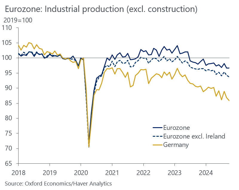Daniel Kral (@danielkral1) on Twitter photo Eurozone industrial production was flat in October but excluding Ireland's large jump, it dropped 0.5% m/m with the index at the lowest level in years outside of the pandemic. Not a good start to Q4. The <a href="/ecb/">European Central Bank</a>'s policy easing cannot be quick enough for Europe's battered industry. Eurozone industrial production was flat in October but excluding Ireland's large jump, it dropped 0.5% m/m with the index at the lowest level in years outside of the pandemic. Not a good start to Q4. The <a href="/ecb/">European Central Bank</a>'s policy easing cannot be quick enough for Europe's battered industry.