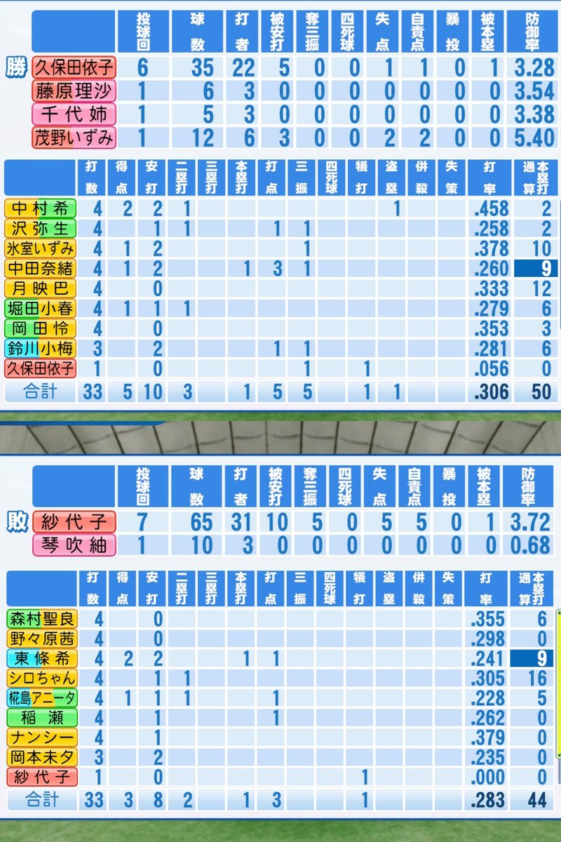 o_origins's tweet photo. 【5/26_vsガールズ_交流戦】
●敗北(3-5)
勝：久保田依子(4勝)→藤原理沙
　→千代姉→茂野いずみ
敗：高山紗代子(4敗)→琴吹紬
ヒーロー：久保田依子、中田奈緒
O打点：東條希(9号)
　椛島アニータ、稲瀬菊子
G打���：中田奈緒(9号)
　鈴川小梅、沢弥生
#パワプロ2024 #よその子 https://t.co/D3F8tjOifj