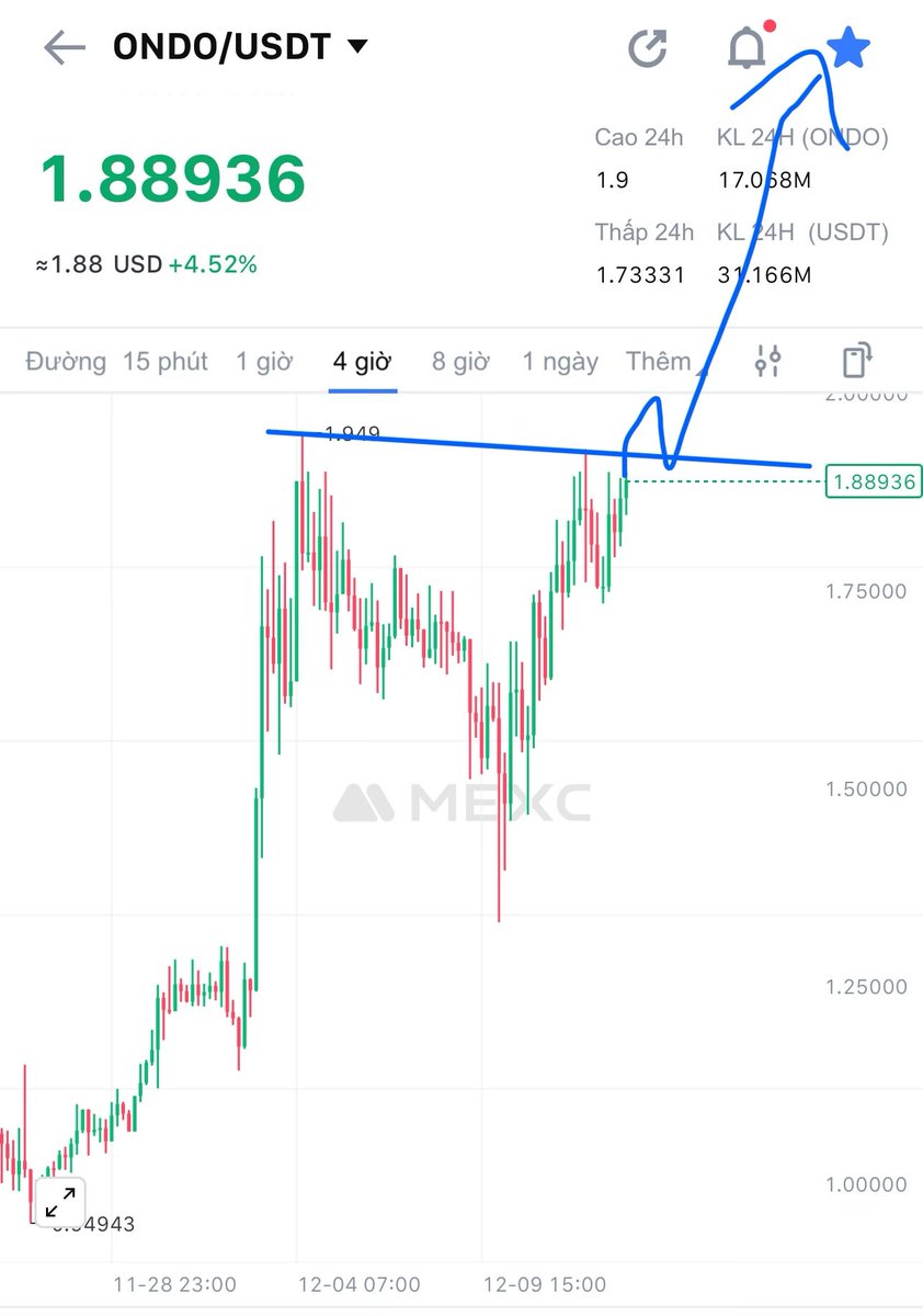 jazgrok's tweet photo. #Ondo $Ondo chuẩn bị break 2$ https://t.co/po6zSdQPdc