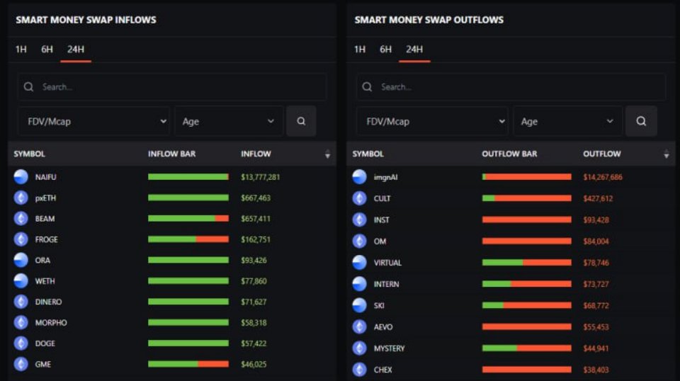 TradeNex_'s tweet photo. 🌌 Smart Money Inflow and outflows

Source Chain Edge ( In E.V.M. )

13/12/2024

✅​​ ​$NAIFU $BEAM

🔻 $Virtual $CULT

$ETH #Base #Ethereum #L2 $Mog $Neiro
https://t.co/AFwBA1jPm4 https://t.co/4gvpB0g0q7