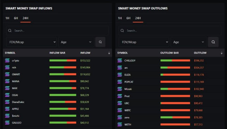 TradeNex_'s tweet photo. 🌌 Smart Money Inflow and outflows

Source Chainedge (In Solana)

13/12/2024

✅​​ ​$Rich $Mana

🔻 $ARC $Chillguy

 $Sol  $WIF  $Popcat  $Michi  $Giga $sigma
https://t.co/kR40ePL2H2 https://t.co/JoRxEYrH5B