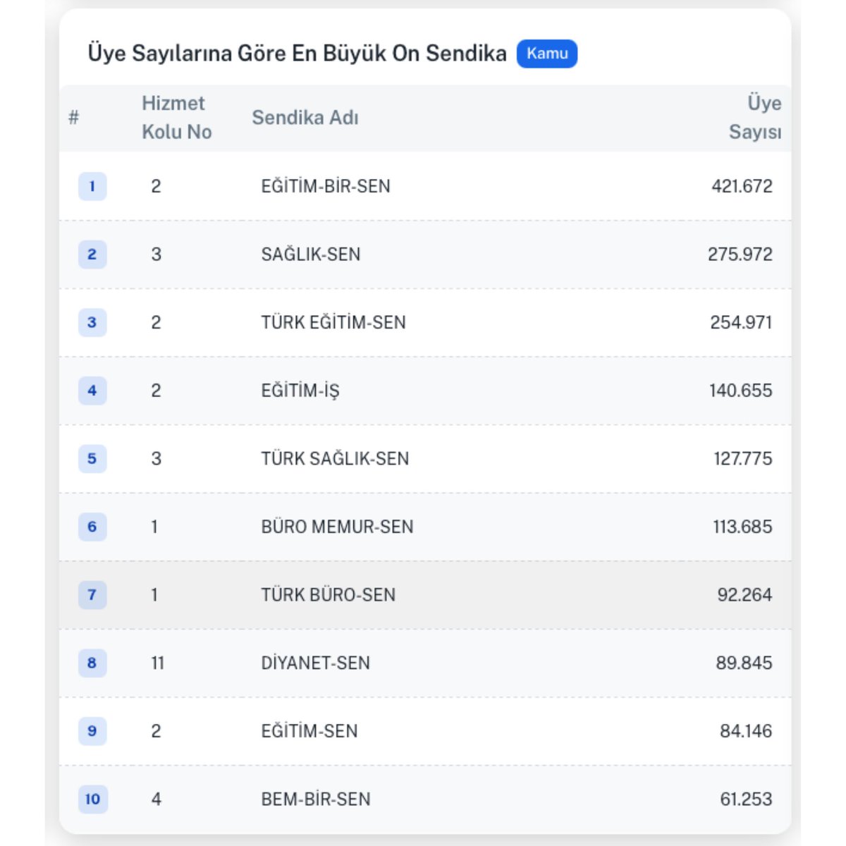Üye Sayılarına Göre En Büyük 10 Kamu Görevlileri  Sendikası 
👇
 sendikadata.com