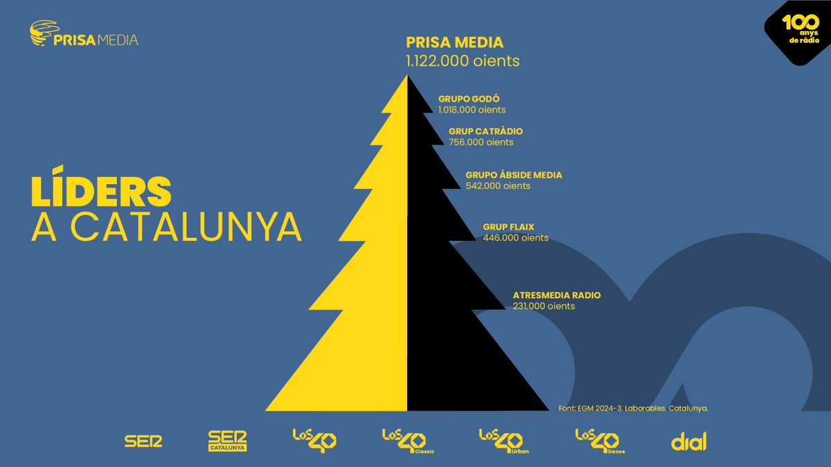 SERCatalunya's tweet photo. 🎄📻 PRISA MEDIA, líders a Catalunya amb 1.122.000 oients 

Tanquem de la millor forma un any de centenari, gràcies per escollir-nos! 🩵
#100añosSER #100RadioBarcelona 
🔗 https://t.co/RjTYDr2NHW https://t.co/npNnx7cw8C