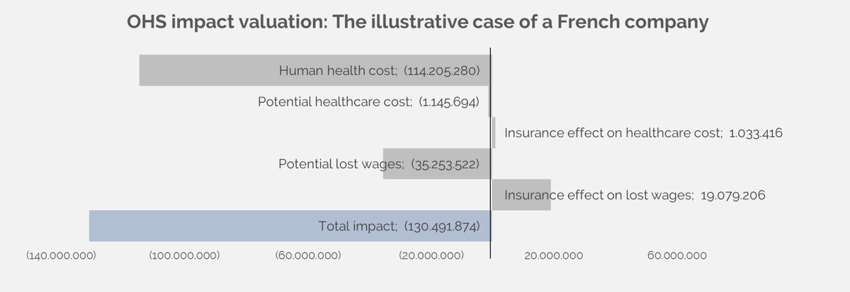 FranOrtin_'s tweet photo. How can impact valuation show the value of investing in Occupational Health and Safety (OHS)?⛑️🌱
New @valuebalancing blog post!
https://t.co/wBUD2JcXvs https://t.co/UGpGOH5NOb