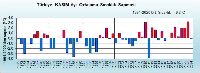1991-2020 dönemi Türkiye'nin Kasım ayı Ortalama #sıcaklık değeri 9.3°C dir. 2024 Kasım ayında Ortalama #sıcaklık  9.2°C olarak gerçekleşmiştir. Sıcaklıklar uzun yılların(1991-2020) 0.1°C altında gerçekleşmiştir. mgm.gov.tr/veridegerlendi…
