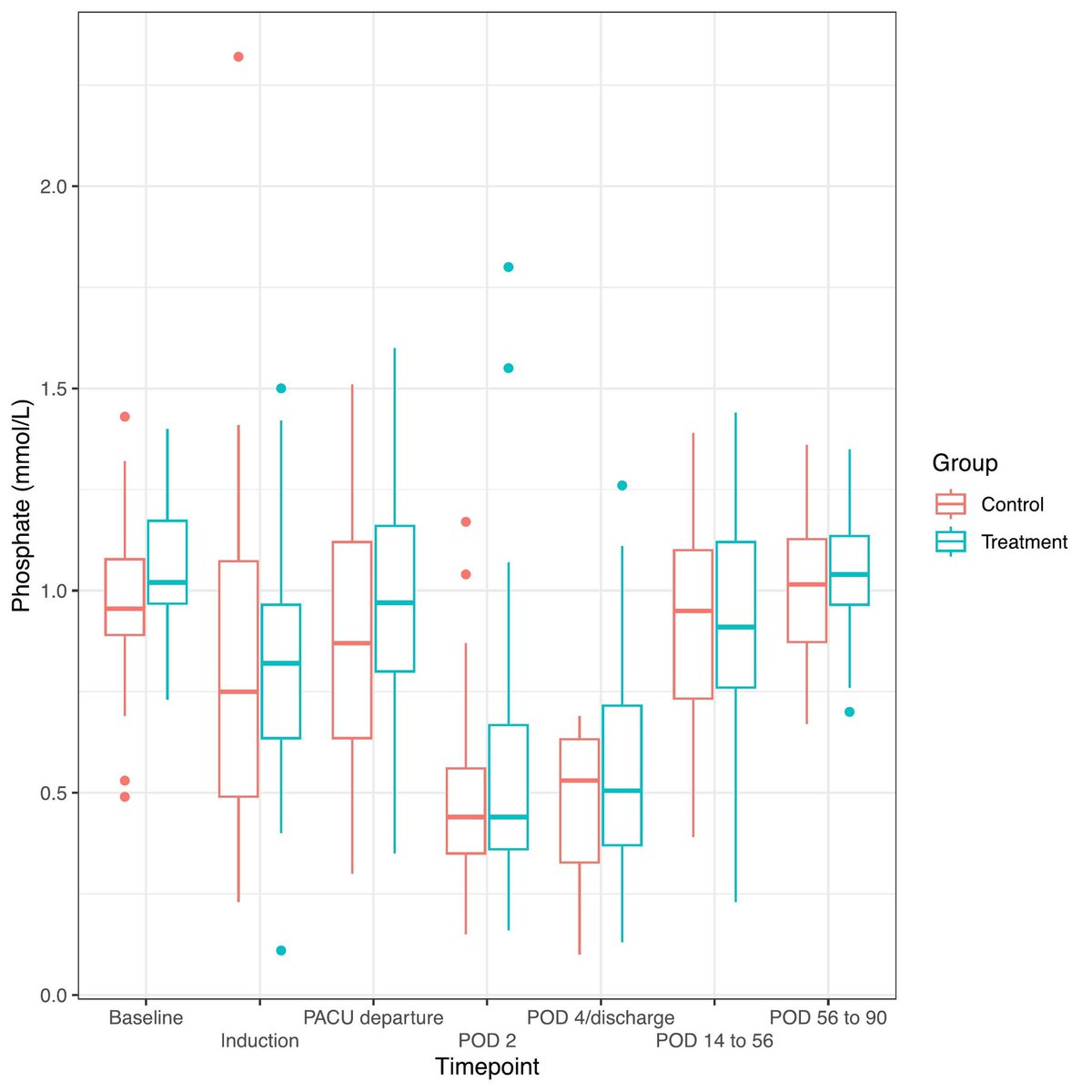 Journal of Clinical Anesthesia (@journalofclinan) on Twitter photo The DeFicit #RCT found that oral phosphate supplementation for 30 days after ferric carboxymaltose administration did not affect mean lowest phosphate levels, but reduced the incidence of hypophosphatemia.
#PBM <a href="/julian_roessler/">Julian Rössler, MD</a>
🔗doi.org/10.1016/j.jcli… The DeFicit #RCT found that oral phosphate supplementation for 30 days after ferric carboxymaltose administration did not affect mean lowest phosphate levels, but reduced the incidence of hypophosphatemia.
#PBM <a href="/julian_roessler/">Julian Rössler, MD</a>
🔗doi.org/10.1016/j.jcli…