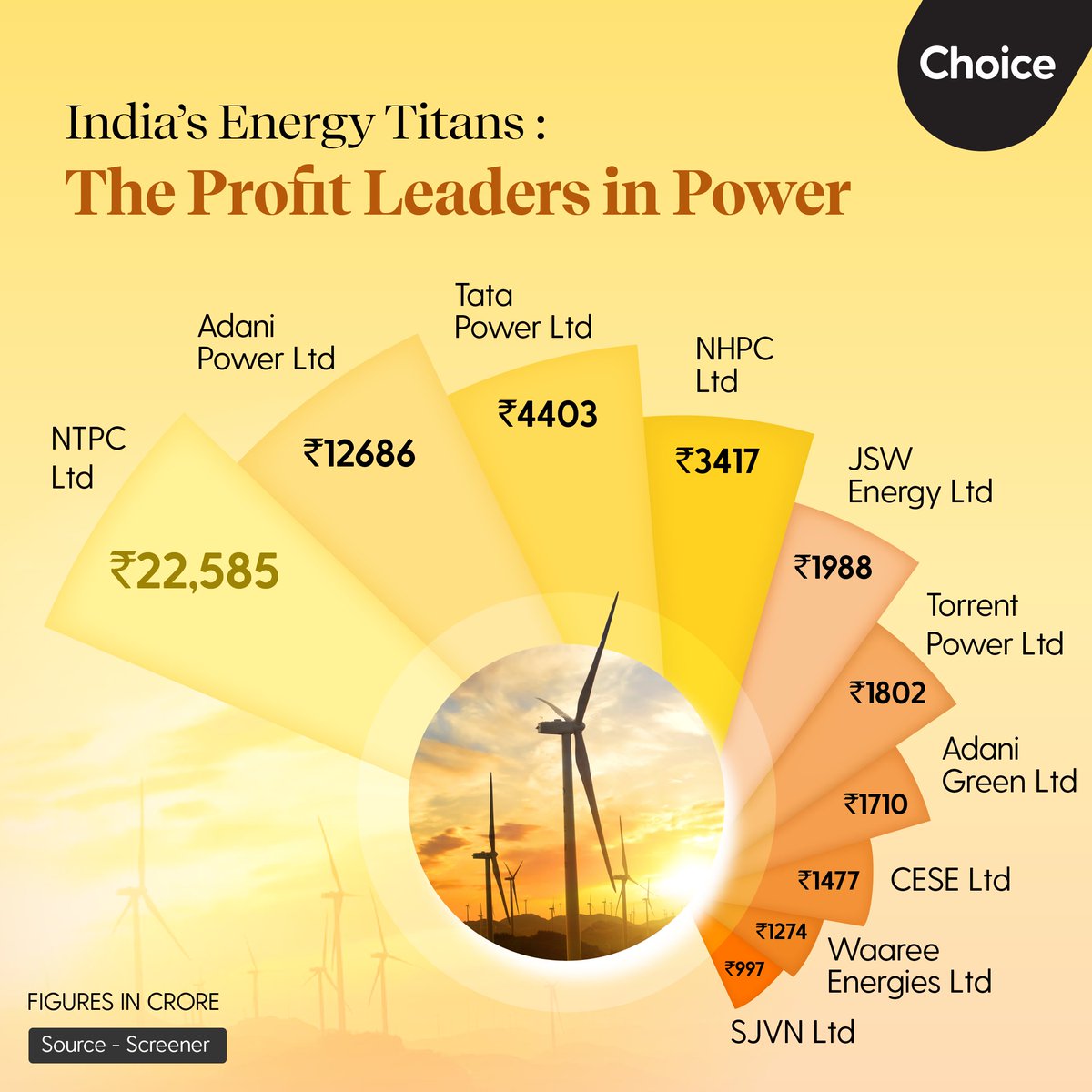 ChoiceHQ_Social's tweet image. 𝐖𝐚𝐧𝐭 𝐭𝐨 𝐤𝐧𝐨𝐰 𝐰𝐡𝐨&apos;𝐬 𝐥𝐞𝐚𝐝𝐢𝐧𝐠 𝐭𝐡𝐞 𝐜𝐡𝐚𝐫𝐠𝐞 𝐢𝐧 𝐈𝐧𝐝𝐢𝐚&apos;𝐬 𝐞𝐧𝐞𝐫𝐠𝐲 𝐬𝐞𝐜𝐭𝐨𝐫? ⚡

This infographic reveals the top Annual profit-making energy companies.
.
.
.
.
#EnergyLeaders #IndianEnergy #ProfitPower #PowerSector #EnergyFuture…
