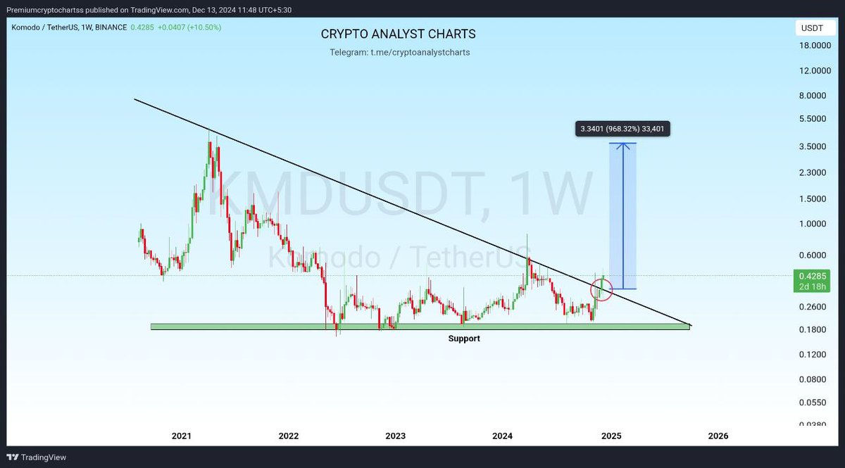 cryptoanalyst81's tweet photo. #KMD Weekly Breakout🚀🚀
$BTC $AVAX $UTK $PIVX $SCR $ACA $AST $VIB $KMD $ADX $POND $LDO $ALCX $MDT $CTK $FIS $TKO $ENS $FUN $DATA $ME $SUSHI $USUAL $ZEC $MOVE #BTC #AVA #UTK #PICX #SCR #ACA #ASTR #VIB #KMD #ADX #POND #LDO #ALCX #MDT #CTK #FIS #TKO #ENS #FUN #DATA #Bitcoin #ETH #SOL #ME #SUSHI #ZEC #MOVE