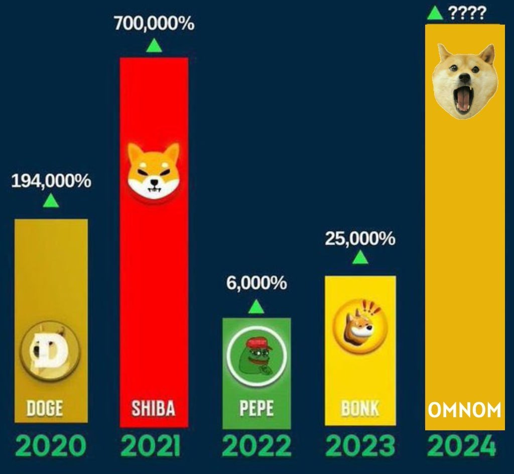 It all started with #DOGECOIN so let’s return to the roots🐶

$OMNOM is here to carry on the $DOGE narrative and eat da fckin #SHIB🔥

#dogeeatdoge #omnom #doge #dogechain #dogeburndoge #shibkiller
