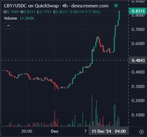 Druifke_'s tweet photo. I'm not afraid to admit I was wrong. The price increase happened much faster than anticipated! 🔥🔥🔥
#RWA $CBY https://t.co/gd3hqRRqPP