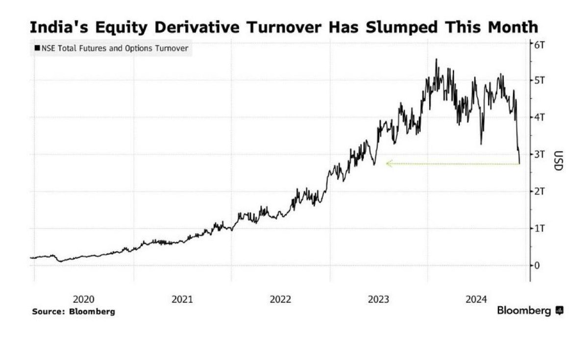 QFundwise's tweet photo. 📉 NSE derivatives volume has slumped this month! A sharp slowdown in the action—what’s driving this dip? 🤔 #StockMarket #NSE #nifty50 #nifty https://t.co/mY1wiYDRuR