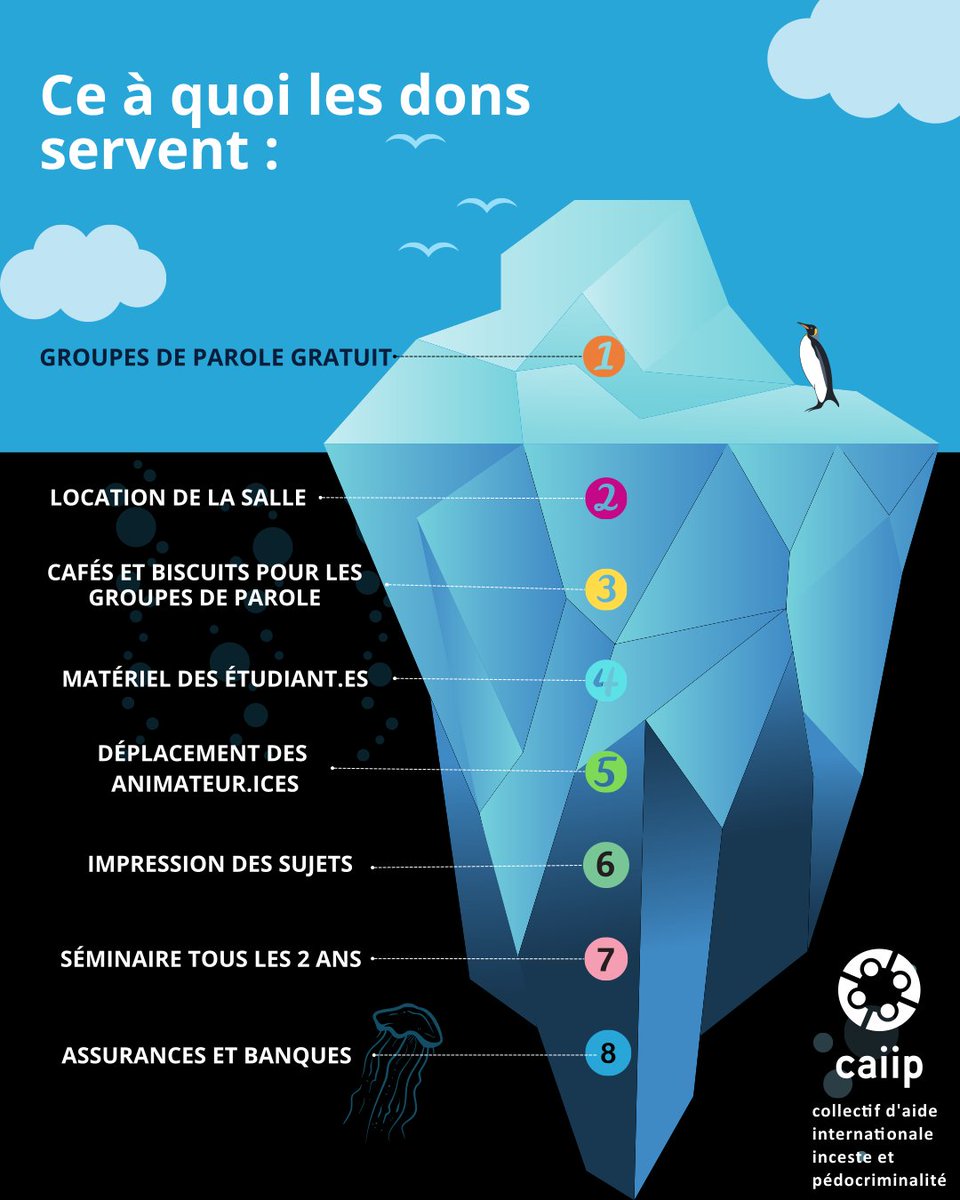 CaiipOrg's tweet photo. Plus de dons nous permettra de proposer plus de groupes de parole partout en France ! Pour rappel, les dons sont défiscalisés par la suite.
#groupedeparolelyon
#groupedeparolelille #groupedeparolemetz #groupedeparoleparis #groupedeparolerennes #groupedeparoleenligne https://t.co/PUv2IP8WKD