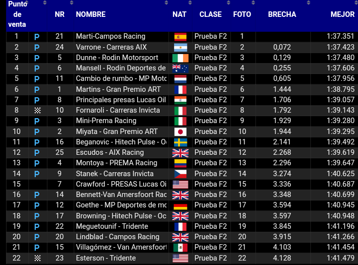 Pole Position (@polepositionweb) on Twitter photo #F2Testing // <a href="/NicoVarrone/">Nico Varrone⚡️</a> tuvo un excelente trabajo en los test desarrollados en Abu Dhabi.
El argentino a bordo del equipo AIX Racing fue escolta en la sesión vespertina con un tiempo de 1:37.423, quedando a sólo +0.072 de Pepe Marti.
El argentino completó 63 vueltas. #F2Testing // <a href="/NicoVarrone/">Nico Varrone⚡️</a> tuvo un excelente trabajo en los test desarrollados en Abu Dhabi.
El argentino a bordo del equipo AIX Racing fue escolta en la sesión vespertina con un tiempo de 1:37.423, quedando a sólo +0.072 de Pepe Marti.
El argentino completó 63 vueltas.