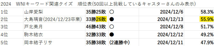 この日は送別会のため、帰宅が遅くなりました。
WNIアフタヌーンはのんちゃんが担当ということで
キーワードランキングのクイズでは残念ながら不正解ということで連勝が5で止まりました。

そして、大島さんが今月末をもって退社するそうですね。ゴールデンコンビも今月で終了は寂しいですね。