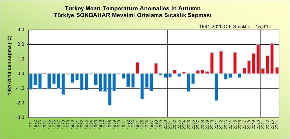 1991-2020 dönemi Türkiye'nin SONBAHAR mevsimi Ortalama #sıcaklık değeri 15.3°C dir. 2024 SONBAHAR mevsiminde Ortalama #sıcaklık 15.7°C olarak gerçekleşmiştir. Sıcaklıklar uzun yılların(1991-2020) 0.4°C üzerinde gerçekleşmiştir.  mgm.gov.tr/veridegerlendi…