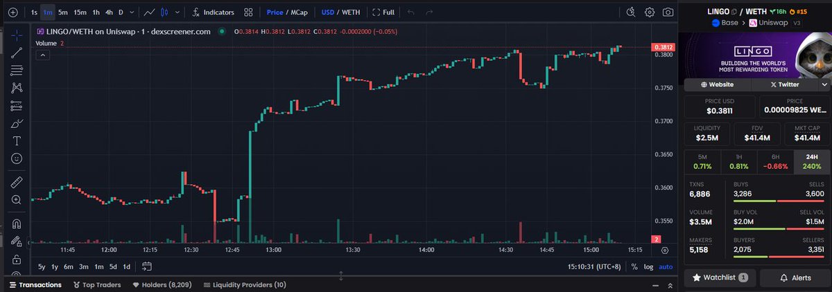 LINGO：背靠大佬，估值超低，这个项目能带我们月化30%吗？

错过了 $ONDO 的机会，别再错过 $LINGO！为什么？$LINGO 的最大亮点是 Web3 和现实世界资产（RWA）的结合，把房地产、债券等资产代币化。而且它的估值相当低，远低于很多已经突破 10 亿美元的RWA项目，可以看出它有超大的涨幅空间！

昨晚 11