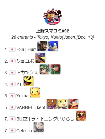 UenoSmashComm's tweet photo. 上野スマコミ#92(無制限大会)

今回優勝したのは"E36/Hurt"選手（@Hurt_ssb）でした！
おめでとうございます！
次回は12月14日(土) 12:00〜サブありU1600大会になります！

トーナメントはこちら
https://t.co/24fridnRhm

次回のイベントはこちら
https://t.co/URuuxo48VR https://t.co/zVl4fs7zH1