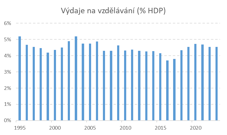 David_Marek's tweet photo. Další dílek do příběhu o cestě k vyspělejší ekonomice. Výdaje na vzdělávání v relaci k HDP od roku 2021 klesají, podobně jako výdaje na R&amp;D. Kdyby se tato relace nesnížila, bylo by ve školství o 15 mld. Kč více, v R&amp;D o 9 mld. Kč více. Šetří se na špatných místech. https://t.co/rkiflcz3PA
