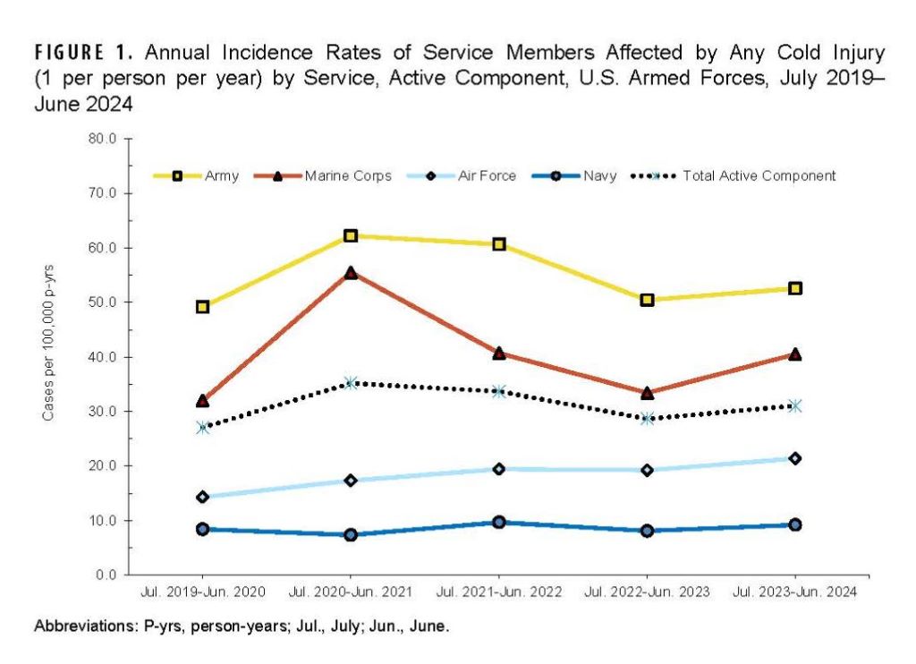 Cold weather injuries can occur in various conditions, including much warmer temperatures than expected, especially in wet or aquatic environments. Read the latest MSMR report to see how service members were affected from July 2019 to June 2024: health.mil/msmr