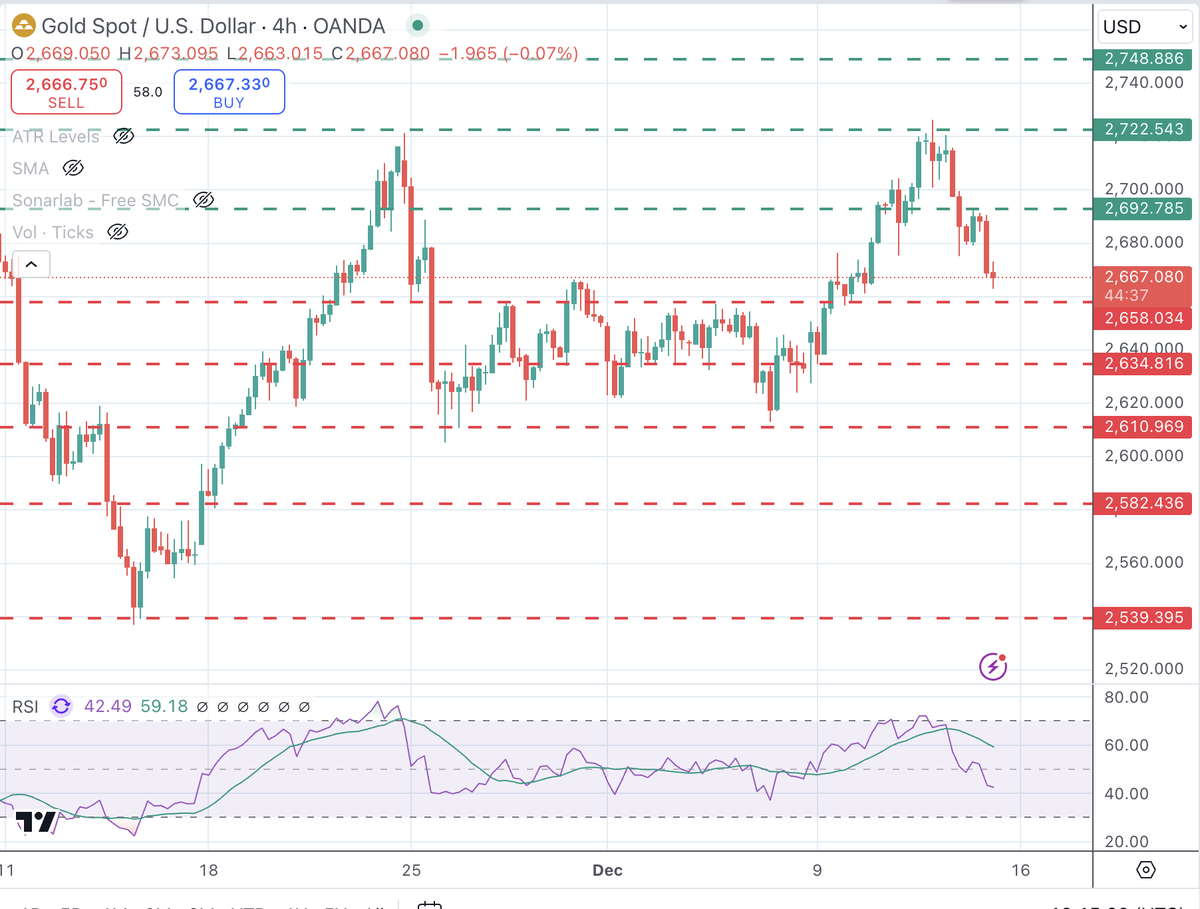 Forexandgold900's tweet photo. "📉 #XAUUSD finds support at $2,660 but upside capped by rising US yields &amp; strong #USD.
🔸 Resistance: $2,700, $2,730
🔸 Support: $2,660, $2,630

📊 Get expert #Forex, #Gold, #Oil, #Silver &amp; #BTCUSD #signals!
👉https://t.co/OqtkKxHKxV https://t.co/E4DNFAqCpP
