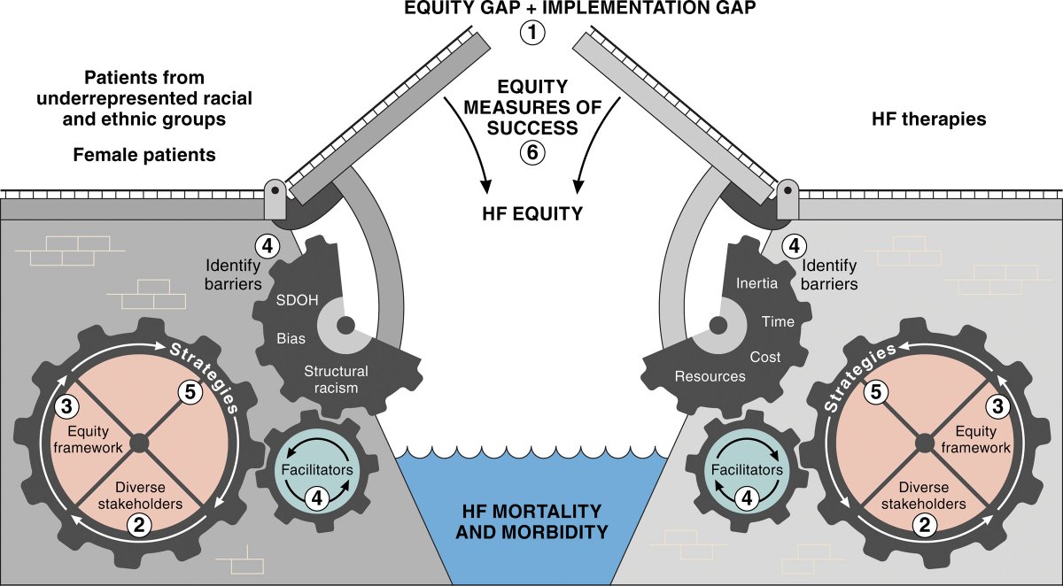 Rebecca Steinberg, MD, MSc (@rsteinbergmd) on Twitter photo 6. This figure from an AHA statement on Implementation Science by <a href="/KBreathettMD/">Khadijah Breathett, MD, MS, FACC, FAHA, FHFSA</a> et al. shows how complex initiatives to improve disparities are. You can’t address one part without considering another, and it will require providers and facilitators to buy into these initiatives. 6. This figure from an AHA statement on Implementation Science by <a href="/KBreathettMD/">Khadijah Breathett, MD, MS, FACC, FAHA, FHFSA</a> et al. shows how complex initiatives to improve disparities are. You can’t address one part without considering another, and it will require providers and facilitators to buy into these initiatives.
