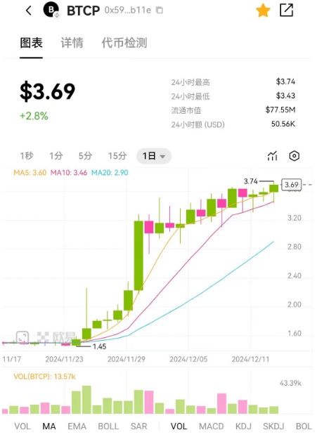 Pandalab666's tweet photo. BTCP🚀火箭发射啦!一路飙升至 3.74U 新高峰,财富浪潮汹涌来袭📷。
别再观望,立即加入 PandaLab,一起乘风破浪,畅享加密财富盛宴📷! #PandaLab #加密财富 https://t.co/Iw3i1fS1J1