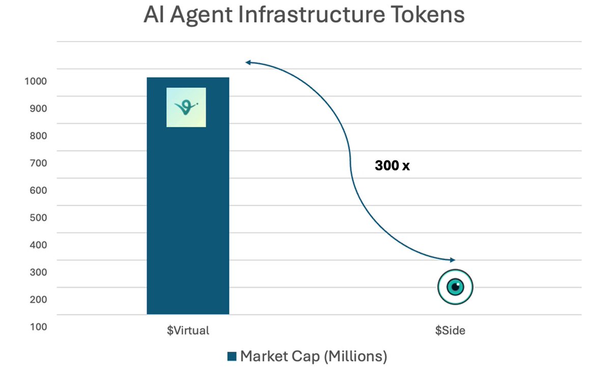 AI agents are by far the biggest new narrative.

Virtual appeared as the first major agent platform and ran to a billion.

Now, <a href="/sidexyz/">Side.xyz</a> is introducing the first AI agent infrastructure for Web3 marketing.

300 times cheaper, $SIDE might be a real gem - here's why: 🧵