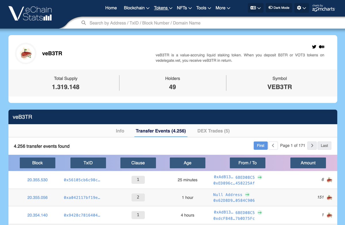 veDelegate's tweet photo. The veB3TR supply has officially crossed 1 million! 🥩

Thank you to our amazing community for staking and trusting in veDelegate. Here's to more growth and rewards ahead! 💪

#veDelegate #VeBetterDAO #vechain https://t.co/kUZgcv1AlQ