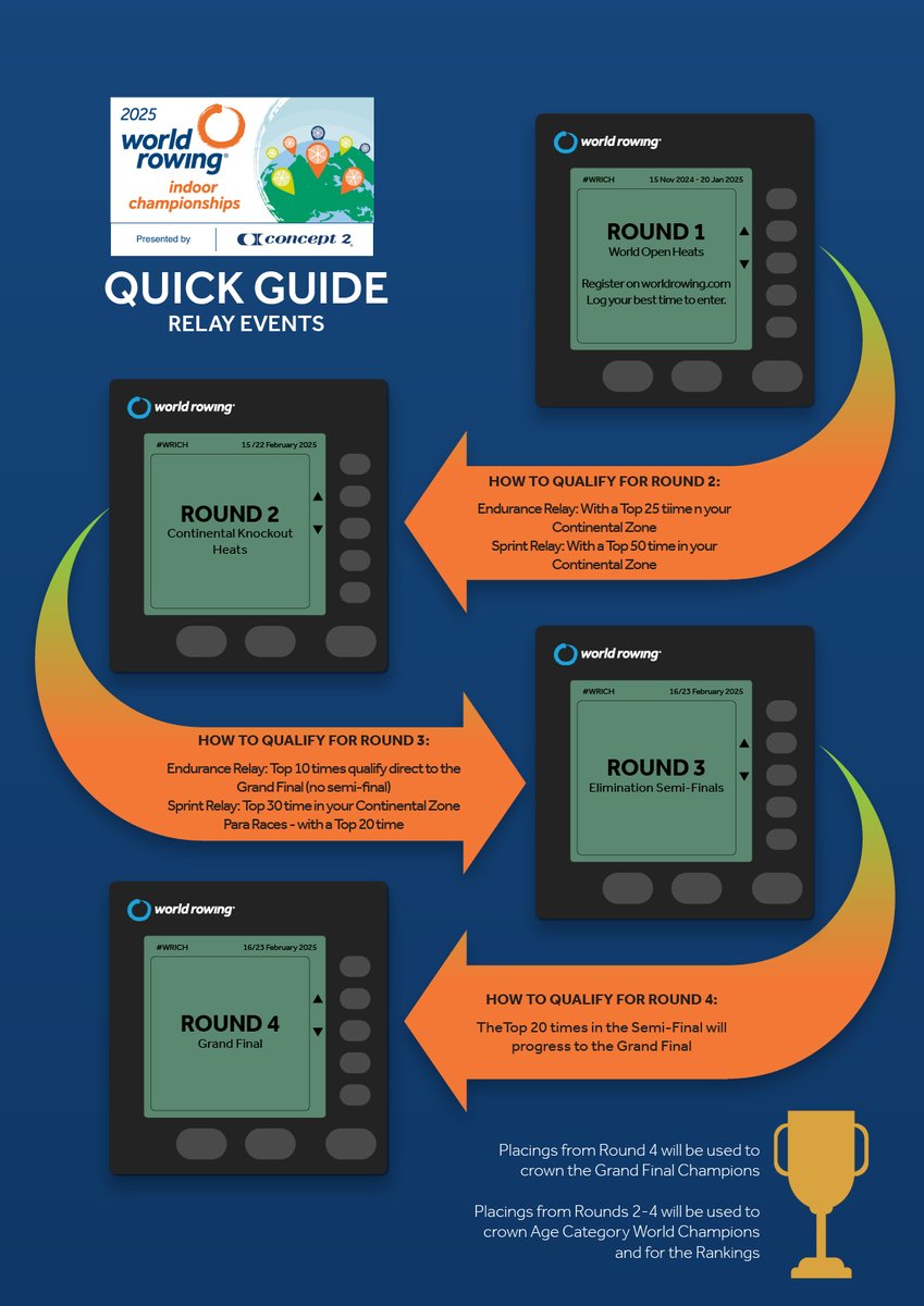 WorldRowing's tweet photo. Wondering how to make the RELAY finals at the 2025 World Rowing Indoor Championships, presented by Concept2? Here's a quick guide for the RELAY events!
To learn more about the event, and to register, visit https://t.co/dJAhmu3wER
#WIRCH #WRIndoorChamps https://t.co/PmuZFsDDVG