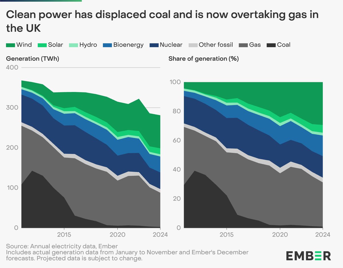 ⚡2024 has been a historic year for the UK’s electricity transition:

🏭Closure of the last coal power plant
📈Low-carbon renewables overtake fossil fuels
🌪️Wind close to overtaking gas to become the #1 source of electricity 

Read more at: ember-energy.org/latest-insight…