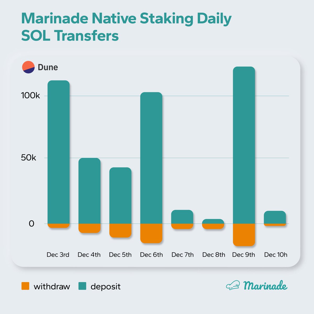 Emmy_rex01's tweet image. Don't miss out on soaring SOL staking! Marinade Finance's native protocol is experiencing a surge in $SOL deposits, offering:

100% uptime guarantee
Market-leading APY: over 11%

Ride the wave and boost your rewards! #Solana #SOLStaking