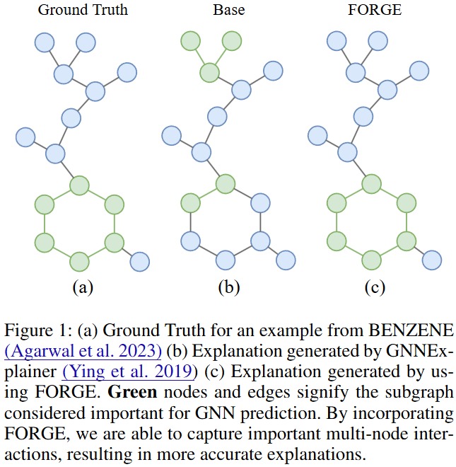 🧩 FORGE incorporates higher-order structures - which explicitly model group interactions. We show that explicitly adding these interactions in the input leads to substantial improvement in the accuracy of graph explainers.