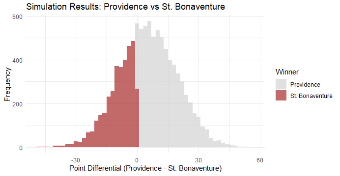 StatsFriar's tweet photo. Providence vs St Bonaventure 

10,000 simulations using AdjEff in games with Bryce Hopkins

Average Score 
Providence 75 (-4.5 o/u 144.5)
Bonaventure 70 

Providence wins 64.5% of outcomes 

#pcbb #GoFriars https://t.co/WfT2o9B5nR