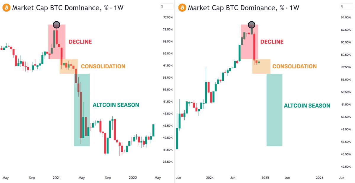 DegeniusesDAO's tweet image. Degens, I’m sharing an analysis I found on how $BTC dominance could develop in the coming months. #Bullrun #Altseason

As you all know, this is important for us. We need to take advantage of the altseason and sell our bags at the highest point possible. I hope $BTC dominance…