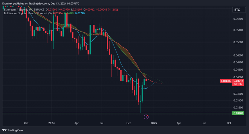 VictorB39400's tweet photo. 📊 ETH se encuentra actualmente por encima de la media móvil de 50 periodos, pero aún por debajo de la Banda de Soporte de Mercado Alcista (BMSB).
Se necesitará mas que una buena semana de los ETFs para que $ETH superé el rendimiento de $BTC.
#ETH #Ethereum #CriptoNew #BTC #Bitcoin