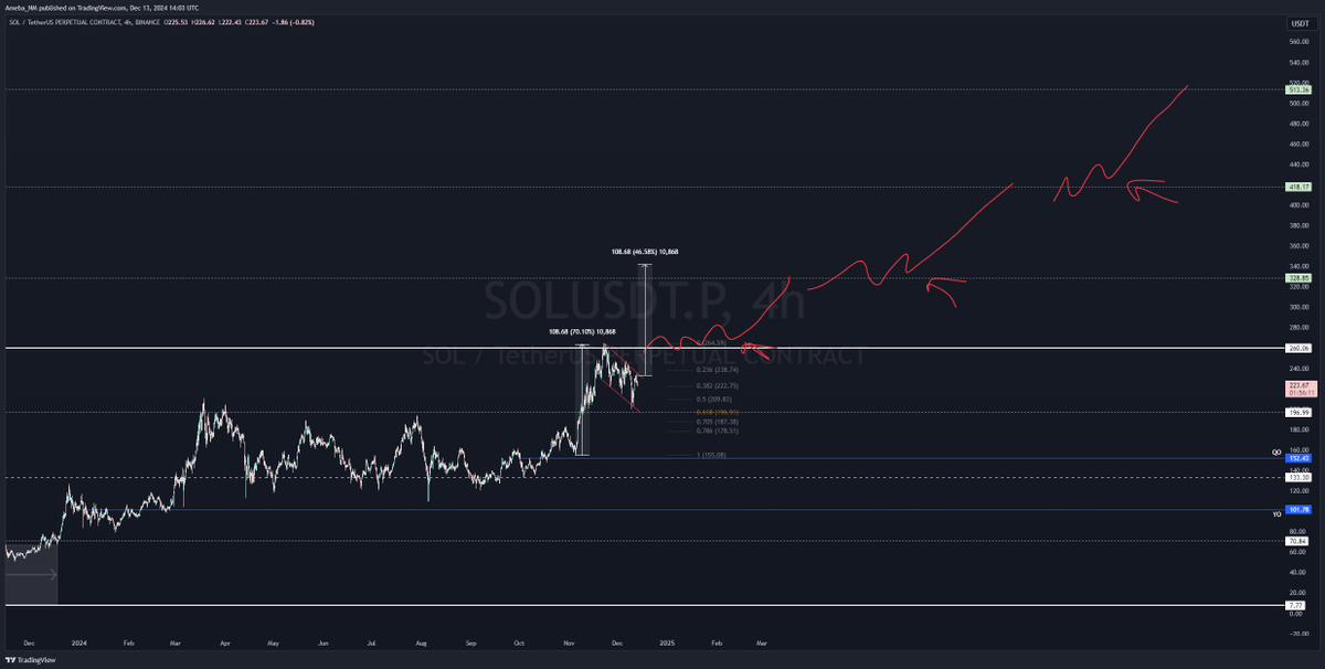 Ameba_NM's tweet photo. $SOL

Been patiently waiting for SOL to digest the RH swipe.

Starting to print a clean bull flag just under our key level with a measured move towards first target.

Trigger remains above RH, but looking promising here. https://t.co/yX9mcgA5CX