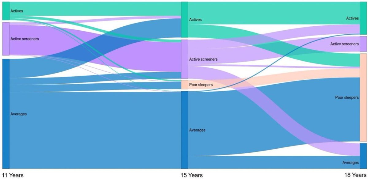 Aleš Gába (@alesgaba) on Twitter photo 📢 Our longitudinal analysis of the #ELSPAC data revealed 4 typologies:
1️⃣ Actives 🏃♂️
2️⃣ Active Screeners 💻
3️⃣ Poor Sleepers 😴
4️⃣ Averages ⚖️
Over time, fewer adolescents stayed active, and poor sleep habits increased significantly.
📖 Read more: doi.org/10.1136/bmjope… 📢 Our longitudinal analysis of the #ELSPAC data revealed 4 typologies:
1️⃣ Actives 🏃♂️
2️⃣ Active Screeners 💻
3️⃣ Poor Sleepers 😴
4️⃣ Averages ⚖️
Over time, fewer adolescents stayed active, and poor sleep habits increased significantly.
📖 Read more: doi.org/10.1136/bmjope…