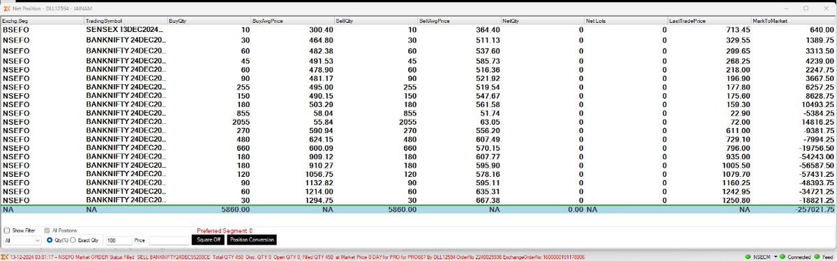 rutvijkothari_'s tweet photo. CAPITAL : 2,00,00,000₹
PROFIT/LOSS : -2,57,021.75₹
Day ROI : -1.28%

#nifty #nifty50 #NiftyBank #BSE #NSE #StockMarket #Bullish #OptionsTrading https://t.co/HABmBzG64K