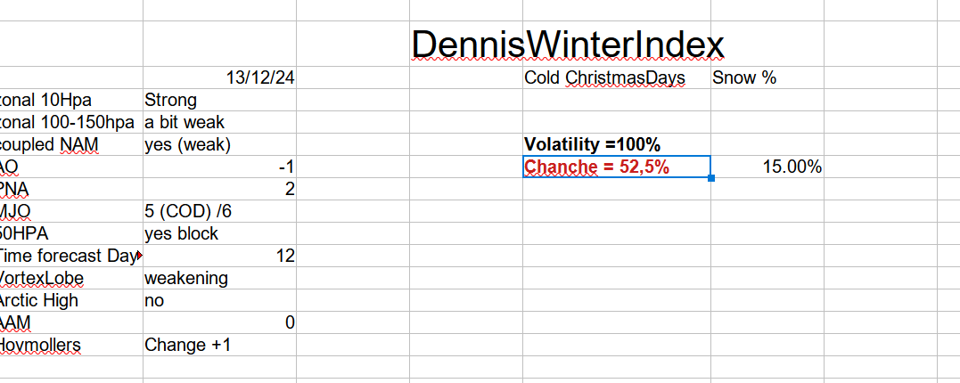 PvForecast's tweet photo. #denniswinterindex rised this evening from 0z 35% to 12z 52,5% #kerst #Christmas2024 #AOblock 
#Goodevening #highvolatility https://t.co/RZ1hWpDWge