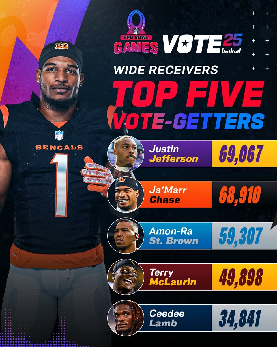 WINCINNATI (@wincinnati_) on Twitter photo RT to get Ja'Marr Chase in 1st, he deserves it. 1️⃣🔥
#ProBowlVote + <a href="/JoeyB/">Joey Burrow</a>
#ProBowlVote + <a href="/Real10jayy__/">Ja’MarrChase</a> RT to get Ja'Marr Chase in 1st, he deserves it. 1️⃣🔥
#ProBowlVote + <a href="/JoeyB/">Joey Burrow</a>
#ProBowlVote + <a href="/Real10jayy__/">Ja’MarrChase</a>