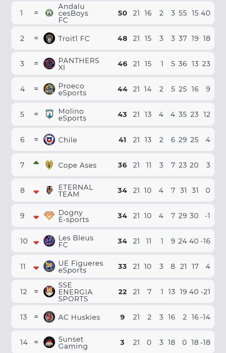 📊| Clasificación 2ªA AFJ League Semana 7

1º @AndalucesBoysFC 🟰
2º <a href="/TroiT1FC/">TroiT1A LGF</a> 🟰
3º @PanthersXIteam 🟰
4º  <a href="/ProecoeSports/">🟡Proeco eSports⚫️</a> ⬆️
5º <a href="/molinoesports/">Molino eSports 🔝</a> ⬇️
6º Chile 🟰
7º  <a href="/CopeAses/">Cope ases</a> 🟰
8º  <a href="/EterNaL__Team/">Eternal team</a> 🟰
9º  <a href="/Dogny_eSports/">Dogny eSports</a> 🟰
10º <a href="/LesBleusFC_/">Les Bleus F.C. ⚽️💙</a> ⬆️

#𝐒𝐨𝐦𝐨𝐬𝐀𝐅𝐉