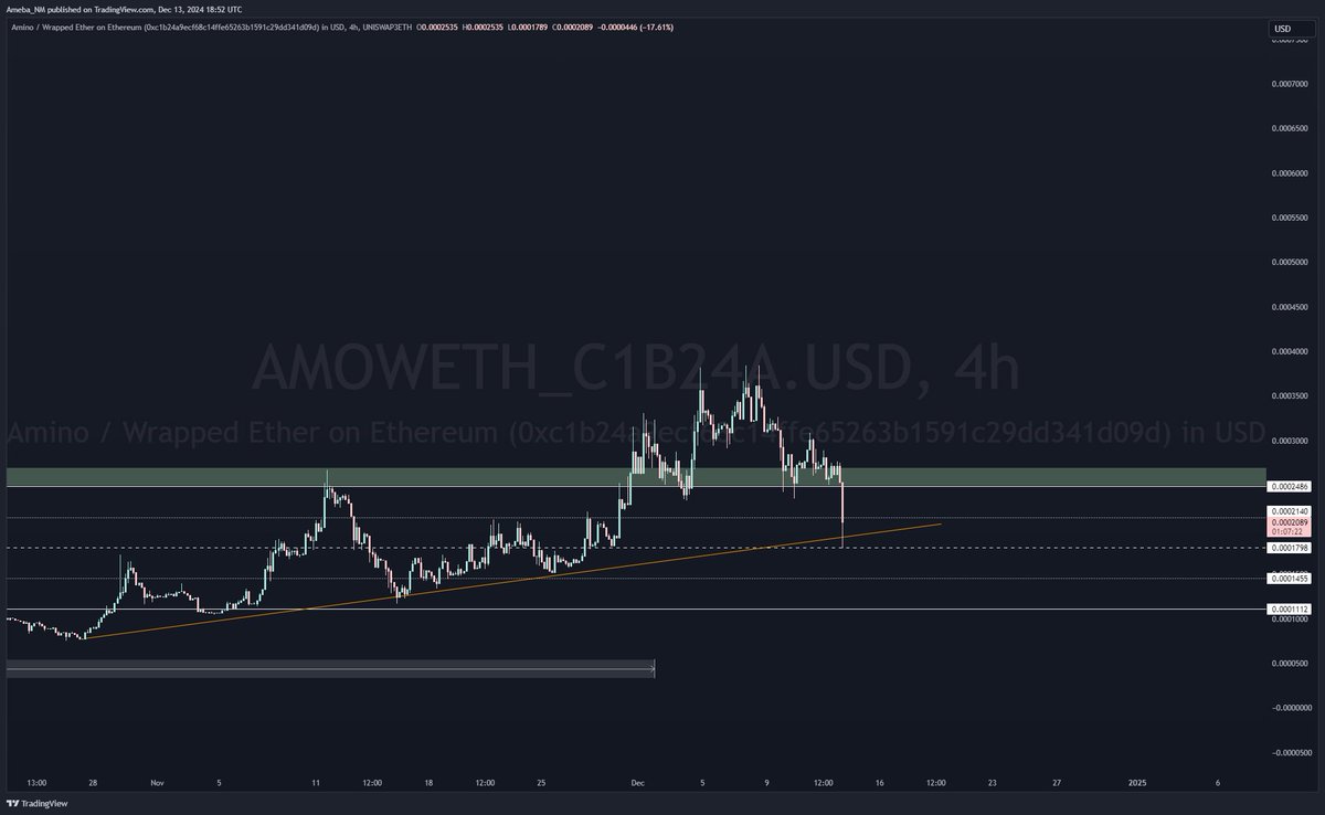 $AMO

Some whale dumped their tokens - Discounts don't get better than this imo.

Expecting this to reverse in no time.