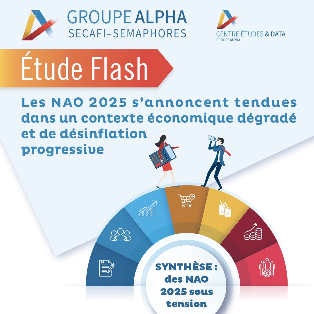 Secafi (@cabinetsecafi) on Twitter photo NAO 2025 : 7 enseignements sur les accords et l’évolution des salaires.
Merci ☺️ <a href="/AgnesRedon/">Agnès Redon</a> <a href="/CseMatin/">CSE Matin</a> <a href="/NewsTankRH/">News Tank rh</a> pour votre article en accès libre sur l’étude flash du #centreétudesetdata du <a href="/GroupeAlpha/">GroupeAlpha</a> rédigée par <a href="/AliceRustique/">Alice Rustique</a>
csematin.com/dialogue-socia… NAO 2025 : 7 enseignements sur les accords et l’évolution des salaires.
Merci ☺️ <a href="/AgnesRedon/">Agnès Redon</a> <a href="/CseMatin/">CSE Matin</a> <a href="/NewsTankRH/">News Tank rh</a> pour votre article en accès libre sur l’étude flash du #centreétudesetdata du <a href="/GroupeAlpha/">GroupeAlpha</a> rédigée par <a href="/AliceRustique/">Alice Rustique</a>
csematin.com/dialogue-socia…