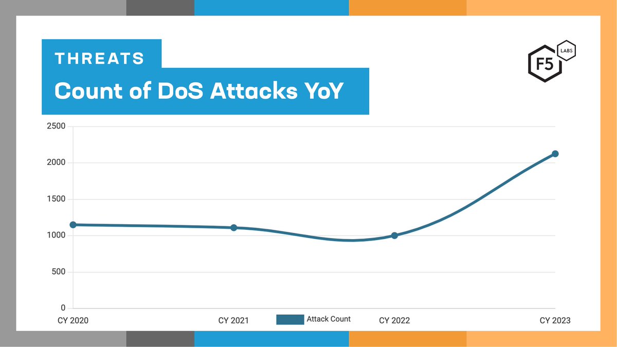 Year over year #DDoS attacks are surging!

Frequency, peak bandwidth, and complexity are all on the rise. Dive into our DDoS report as we uncover key insights for your industry. go.f5.net/pnsrydqp

#InfoSec #CyberThreats #IoT #Cybersecurity