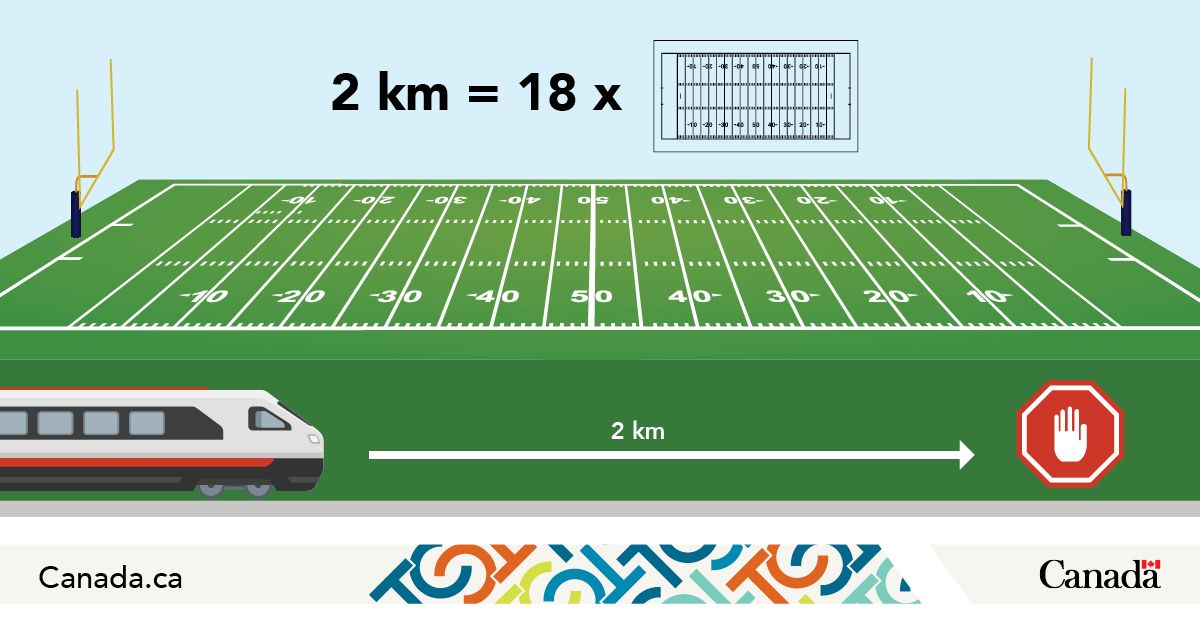 Transport_gc's tweet image. Trains require about 2 km to stop. That’s the length of 18 football fields. 🏈 

Avoid shortcuts across railways and don’t get a flag on the play – you can’t outrun a train. 

Learn more to help #StopTrackTragedies: ow.ly/uXnJ50UmEA0  
#RailSafety