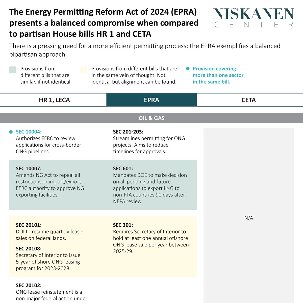 🚨🚨Congress has an opportunity to pass meaningful permitting reform and land a huge win for energy deployment in the U.S. 

The Energy Permitting Reform Act (EPRA) takes ideas from both parties to unleash American energy abundance. 

What it does⬇️