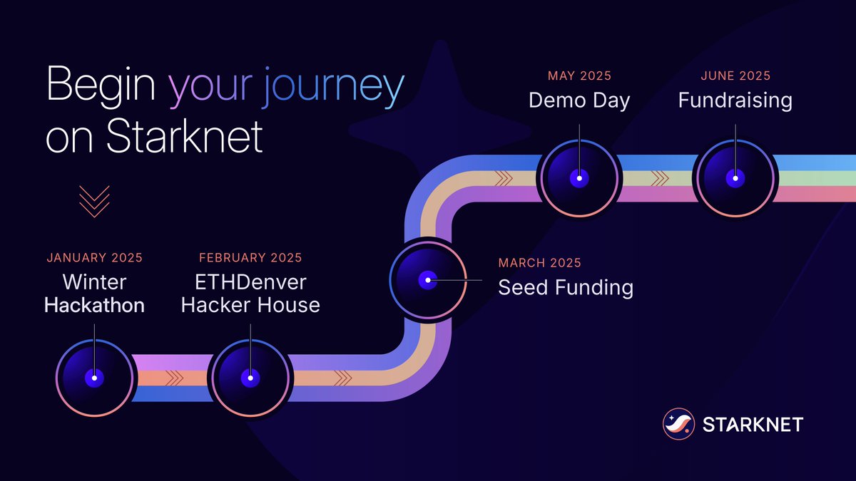 Ready to break the rules for what can be built on Starknet? Join our Winter Hackathon and turn your idea into a funded project heading for mainnet.

Build. Hack. Get Funded.

Sign up now: tinyurl.com/starknethackat…