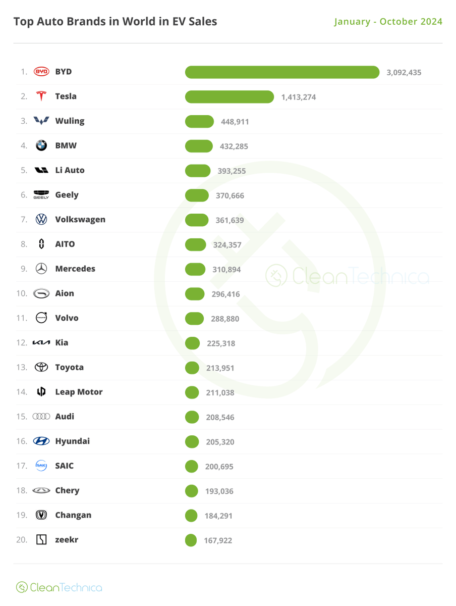 admccurdy's tweet photo. @JimHarris @StatistaCharts Based on current sales rather than market share I think it's more accurate to say that Tesla is the only real challenger to the dominant BYD  https://t.co/lyNcFm1GQy https://t.co/V3D2BfYWB2