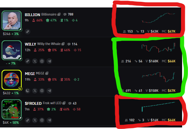 One of the most notable changes to Neo Vision is the UI. 

- Chart preview 📊
This is a great improvement. Without opening the coin it is easy to filter out by just looking at the chart movement. The picture below shows in red charts i would avoid and in green charts that look